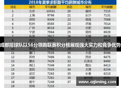 成都排球队以56分领跑联赛积分榜展现强大实力和竞争优势